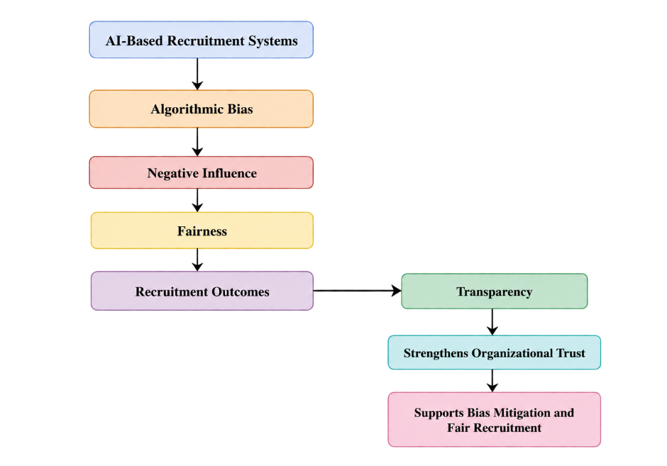 Figure from Algorithmic Bias in AI-Based Recruitment Systems: Implications for Fair Hiring Practices