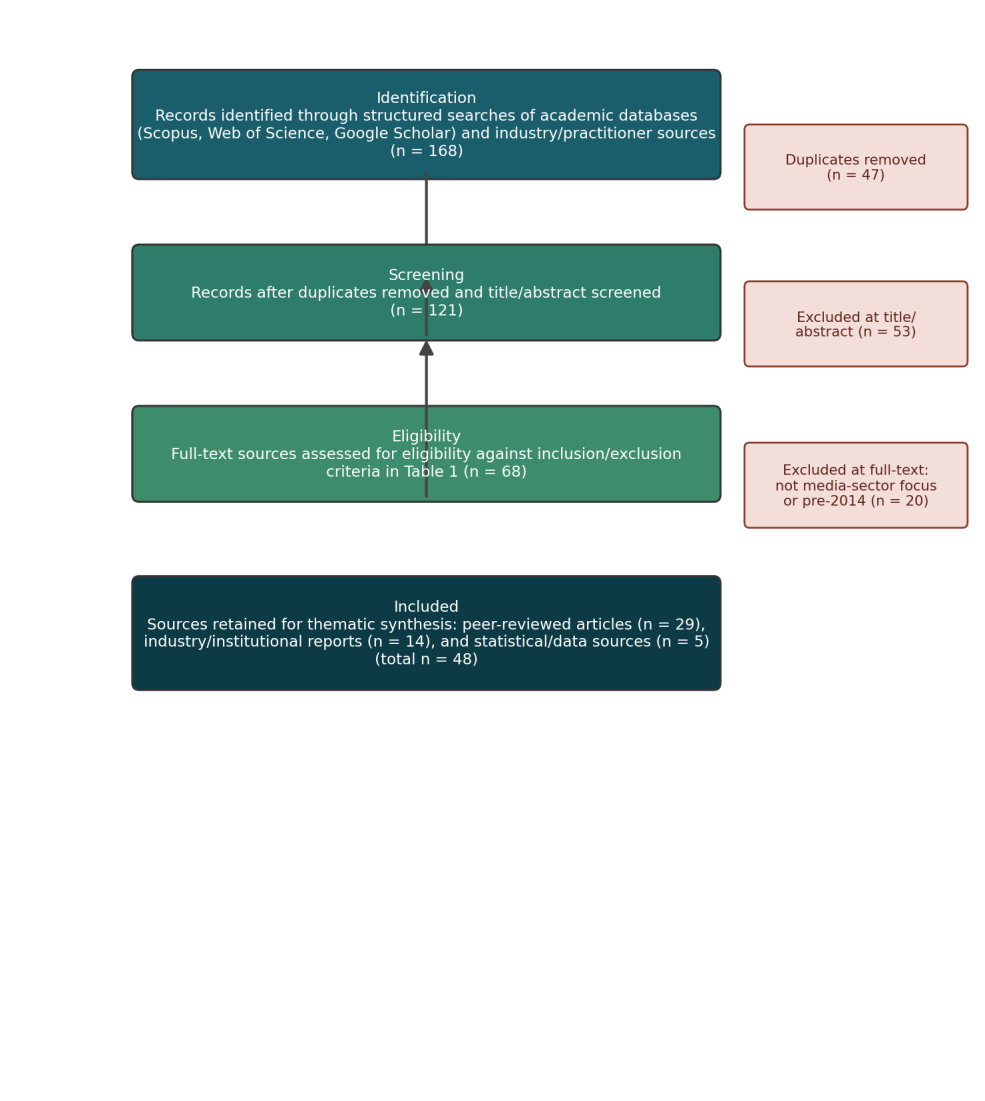Figure from From Print to Platform: Digital Transformation in News Media Business Models