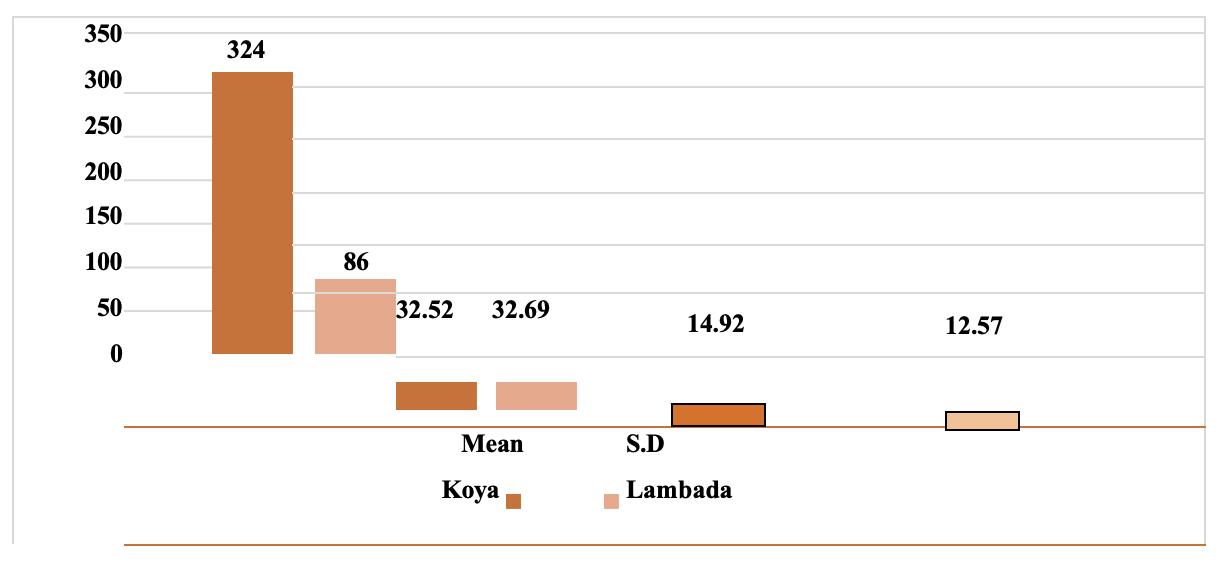 Figure from SOCIALIZATION AND PERCEPTION OF THE SOCIETY BY THE TRIBAL STUDENTS AND THEIR ACADEMIC ACHIEVEMENT – A STUDY
