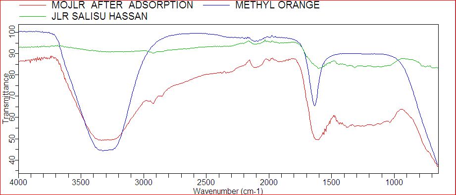 Figure from Adsorption of Methylene Blue and Methyl Orange Dyes From Aqueuos Solution Using Activated Carbon of Jute and Sickle Senna Leaves