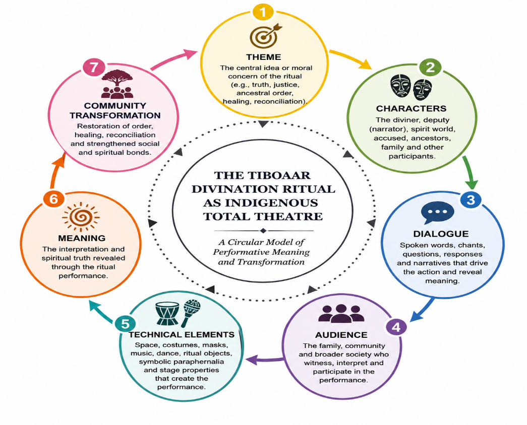 Figure from The Tiboaar Divination Ritual as Indigenous Total Theatre: A Performative Analysis