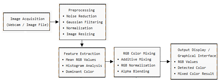 Figure from Intelligent Simulation Framework for RGB Color Detection and Mixing for Accurate Color Synthesis