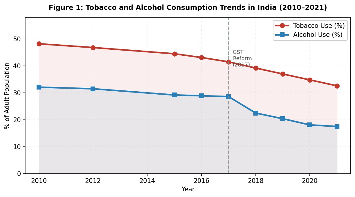 Figure from Do Sin Taxes Work in India? A Comparative Analysis of Tobacco and Alcohol Consumption