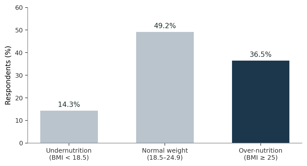 Figure from Assessment of Anthropometric Indicators of Maternal Malnutrition among Pregnant Women in Nongowa Chiefdom, Kenema District, Sierra Leone