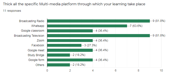 Figure from Impact of Multi-media Technologies to Learning on Secondary Education During Covid-19 Lockdown in Selected Secondary School in FCT, Abuja