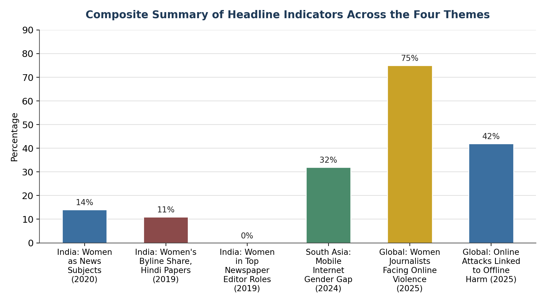 Figure from Gender Disparity, Digital Divide, and Online Violence: Barriers to Sustainable Representation of Women in Indian Journalism