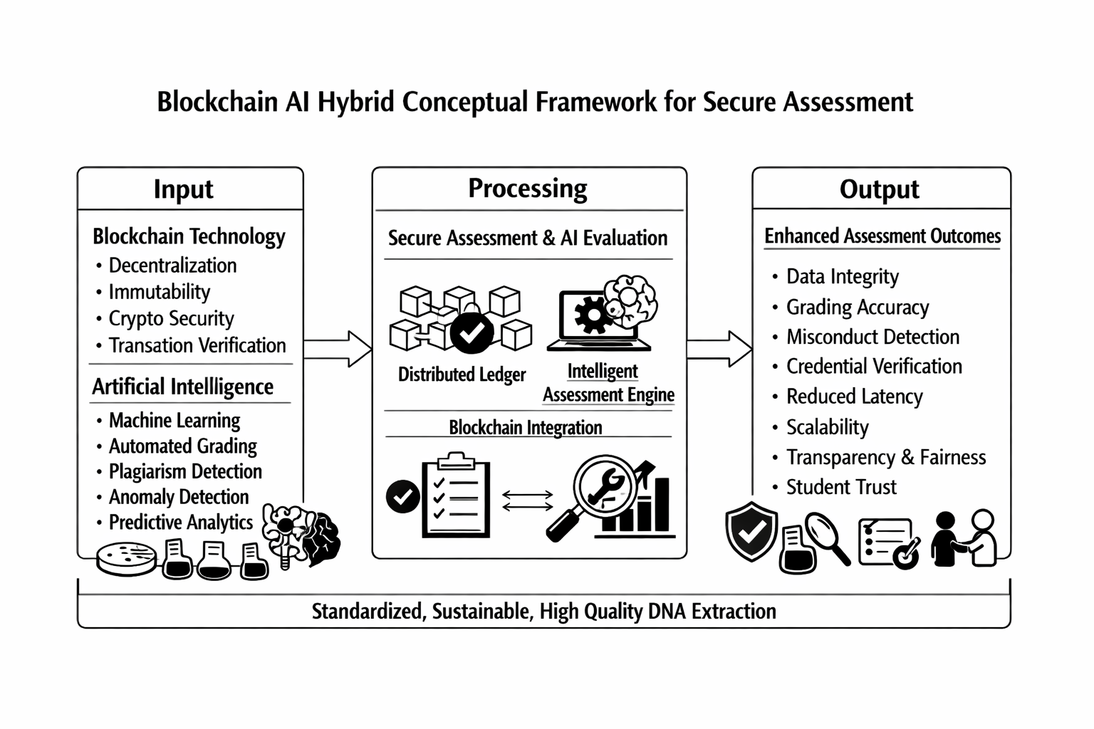 Figure from A Blockchain–Artificial Intelligence Hybrid Framework for Secure Assessment, Quality Assurance, and Student Trust in Distance Education