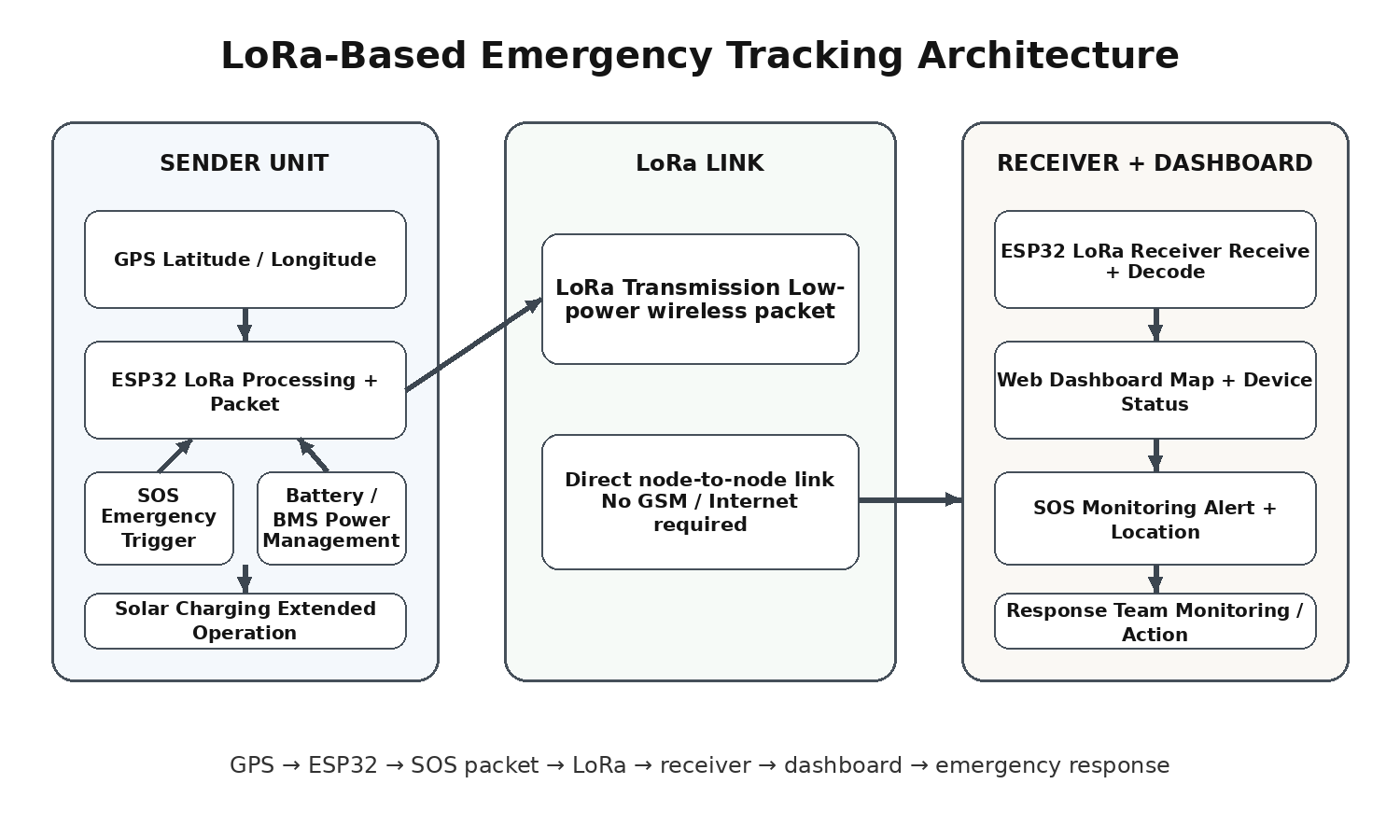 Figure from LoRa-Based Live Tracking and SOS Alert System for Emergency Location Monitoring in Remote Areas