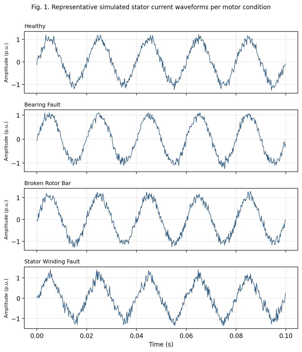 Figure from A Hybrid Feature-Based Machine Learning Framework for Real-Time Fault Detection and Classification in Three-Phase Induction Motors