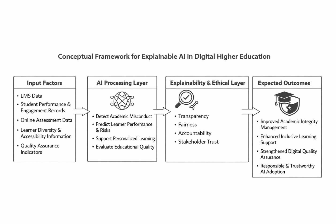 Figure from Development of an Explainable Artificial Intelligence Framework for Academic Integrity, Inclusive Learning, and Quality Assurance in Digital Higher Education