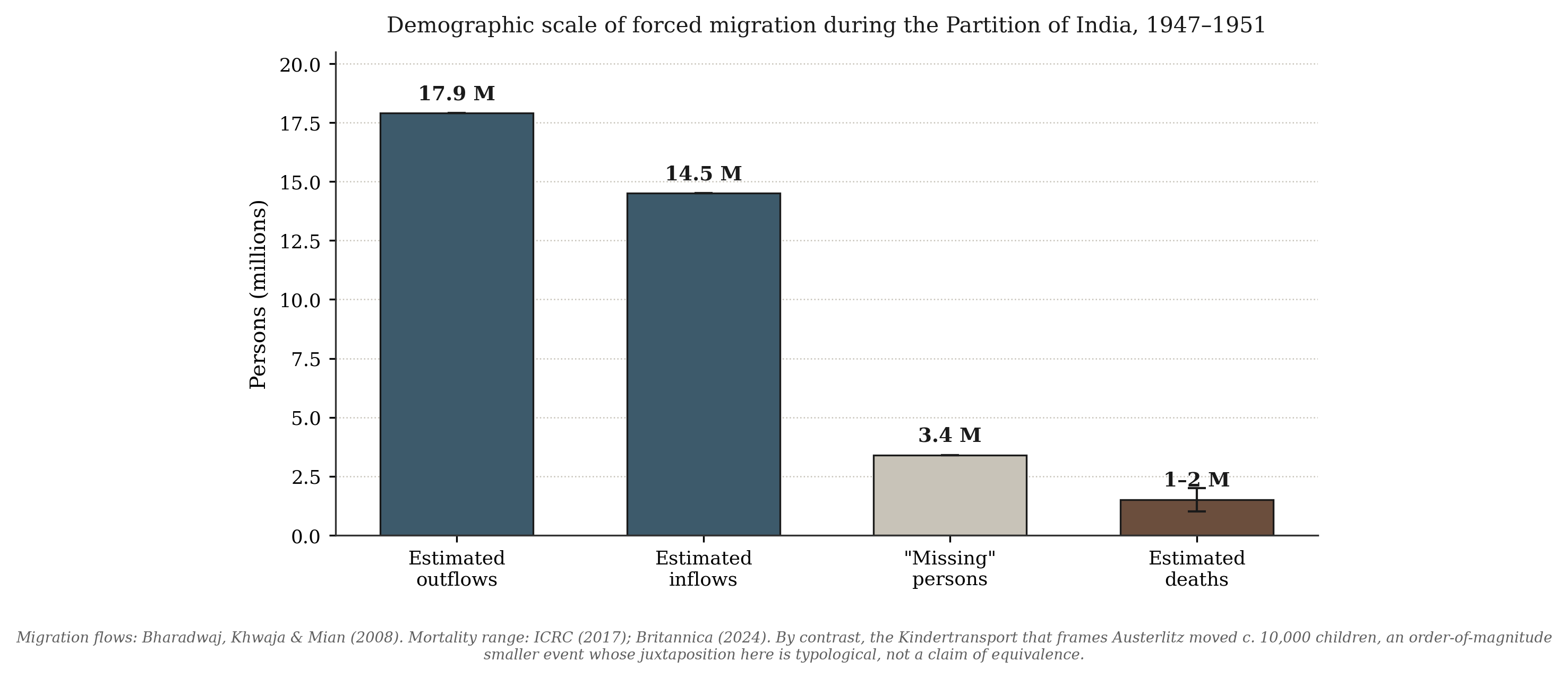 Figure from Trauma Beyond Borders: Comparative Perspectives on War, Memory, and Forced Migration in German and Hindi Literature