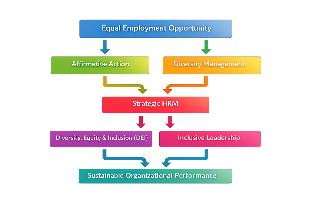 Figure from The Strategic Importance of Women in Indian Organizations: Advancing Gender Diversity and Inclusive Workplace Practices