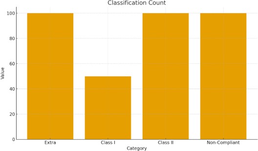 Figure from Automated Cocoa Bean Classification and Defect Detection Based on ASEAN Standard Using Image Processing and Feature-Based Analysis
