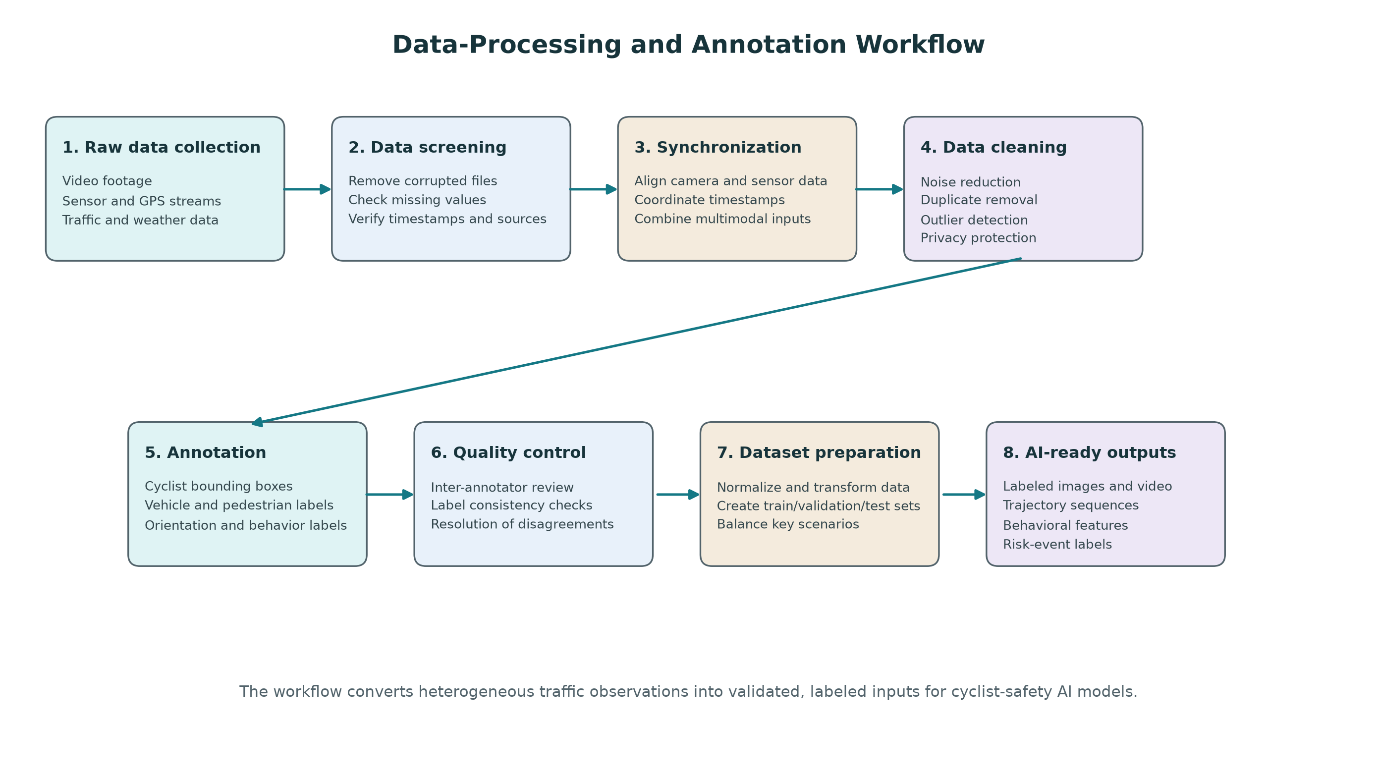 Figure from Artificial Intelligence for Smart Traffic Monitoring and Road Accident Prevention