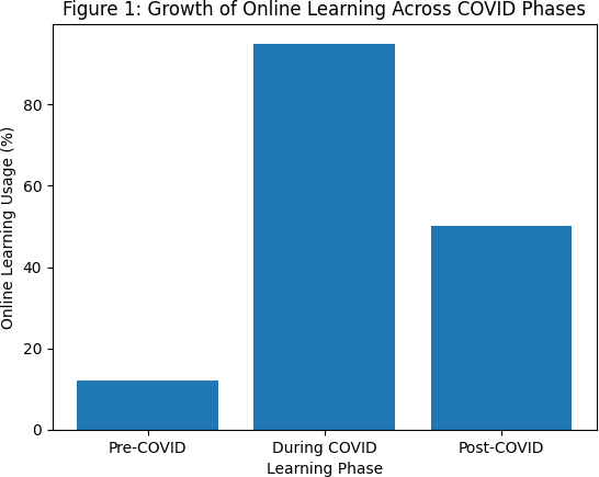Figure from Impact of COVID-19 on Students’ Learning Patterns: A Three-Phase Study (Pre-COVID, During COVID, and Post-COVID)