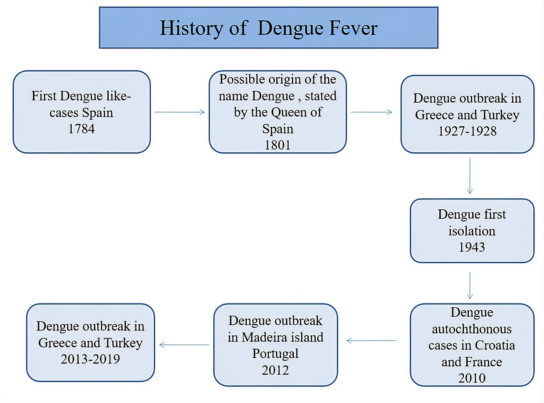 Figure from Dengue Vaccines: Bridging Innovation and Public Health