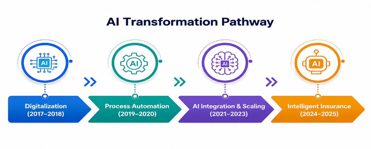 Figure from Digitalization to Intelligent Insurance: A Longitudinal Study of AI Transformation on Private General Insurance in India