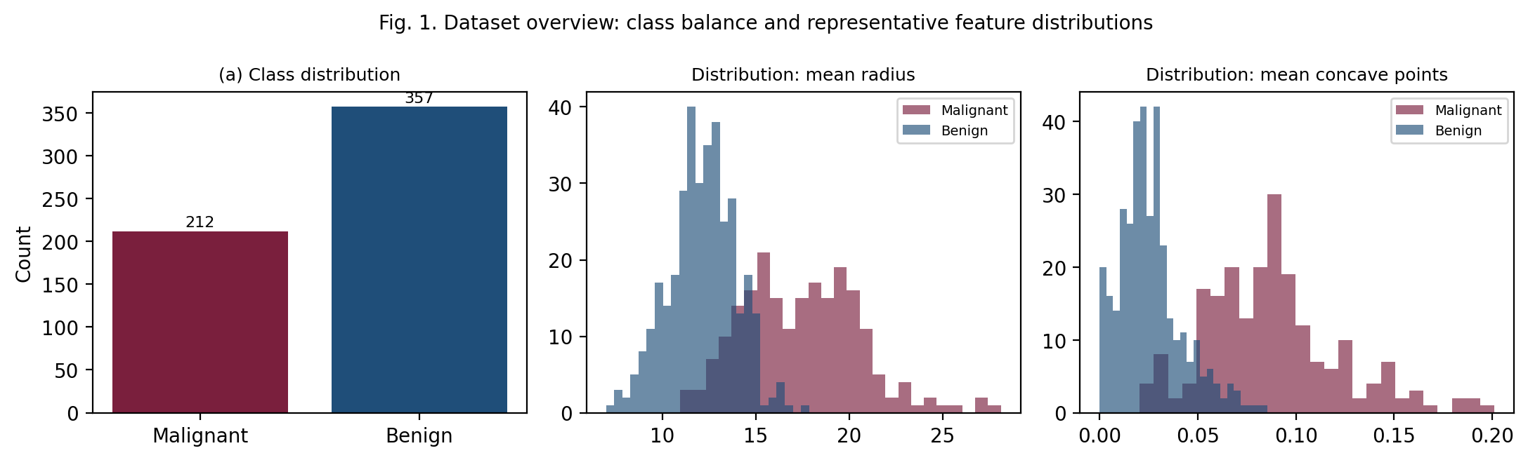 Figure from Explainable Machine Learning for Oncological Mass Classification: Benchmarking, Threshold Optimization and Robustness Analysis