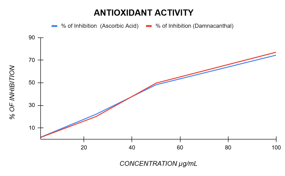Figure from Damnacanthal from Morinda citrifolia L.: Experimental Characterization, Biological Evaluation, In Silico ADMET Assessment, and Future Perspectives in AI-Assisted Anticancer Drug Discovery