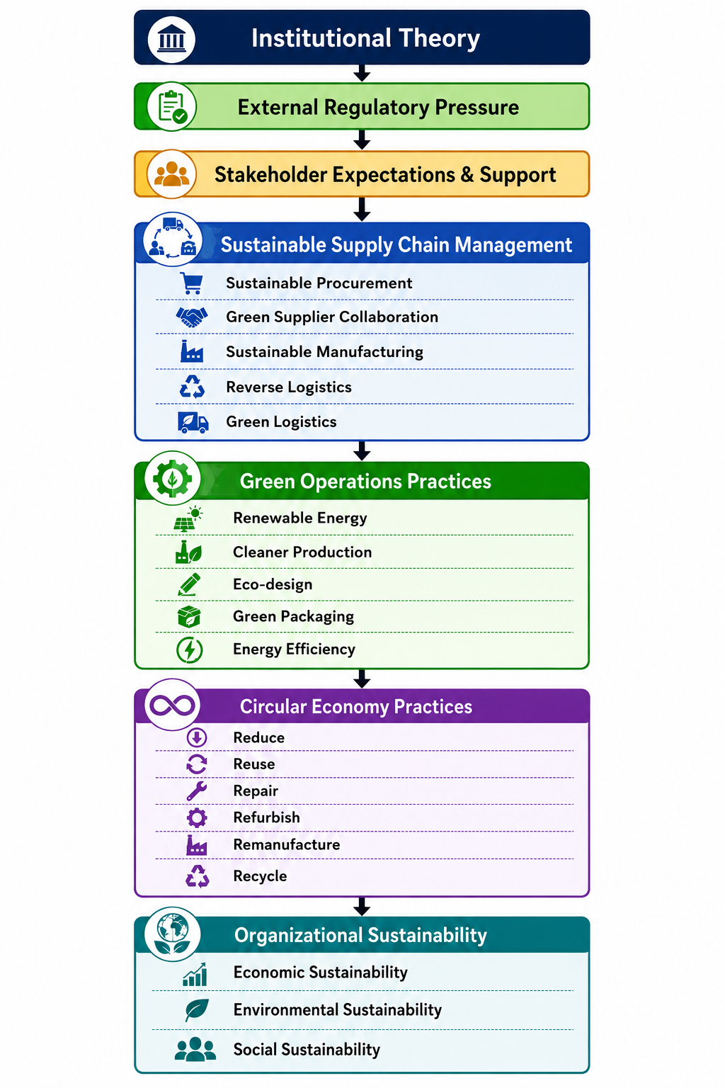 Figure from Sustainable Supply Chain Management, Green Operations, and Circular Economy Practices: A Theoretical Framework for Organizational Sustainability