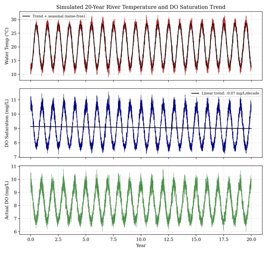 Figure from Machine Learning-Based Prediction of River Water Quality: A Streeter-Phelps-Grounded Simulation Framework and Comparative Model Evaluation