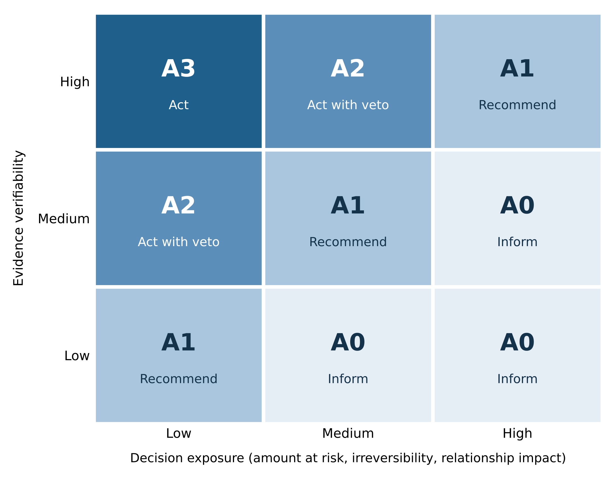 Figure from Verifiability-Weighted Autonomy: A Conceptual Framework for Governing Agentic Artificial Intelligence in Business-to-Business Credit Risk Management