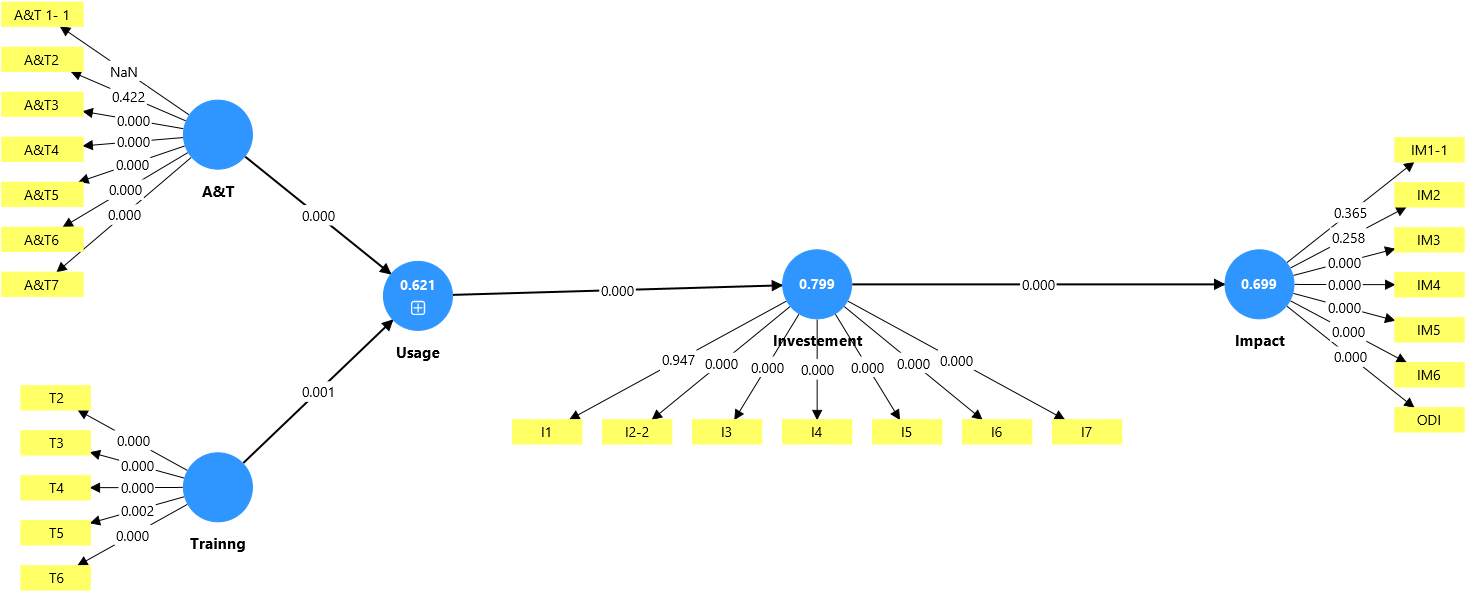 Figure from From Awareness to Impact: A Structural Equation Modeling Approach to the Digitalization Of SMEs in the Andaman and Nicobar Islands