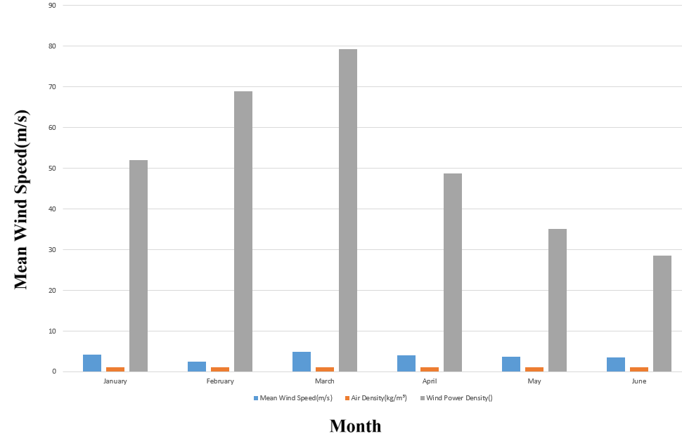 Figure from Experimental Assessment of Under-utilization of Wind Energy Capacity in Northern Nigeria. An Untapped Clean Energy Source That is Capable of Addressing Nigeria's Energy Deficiency