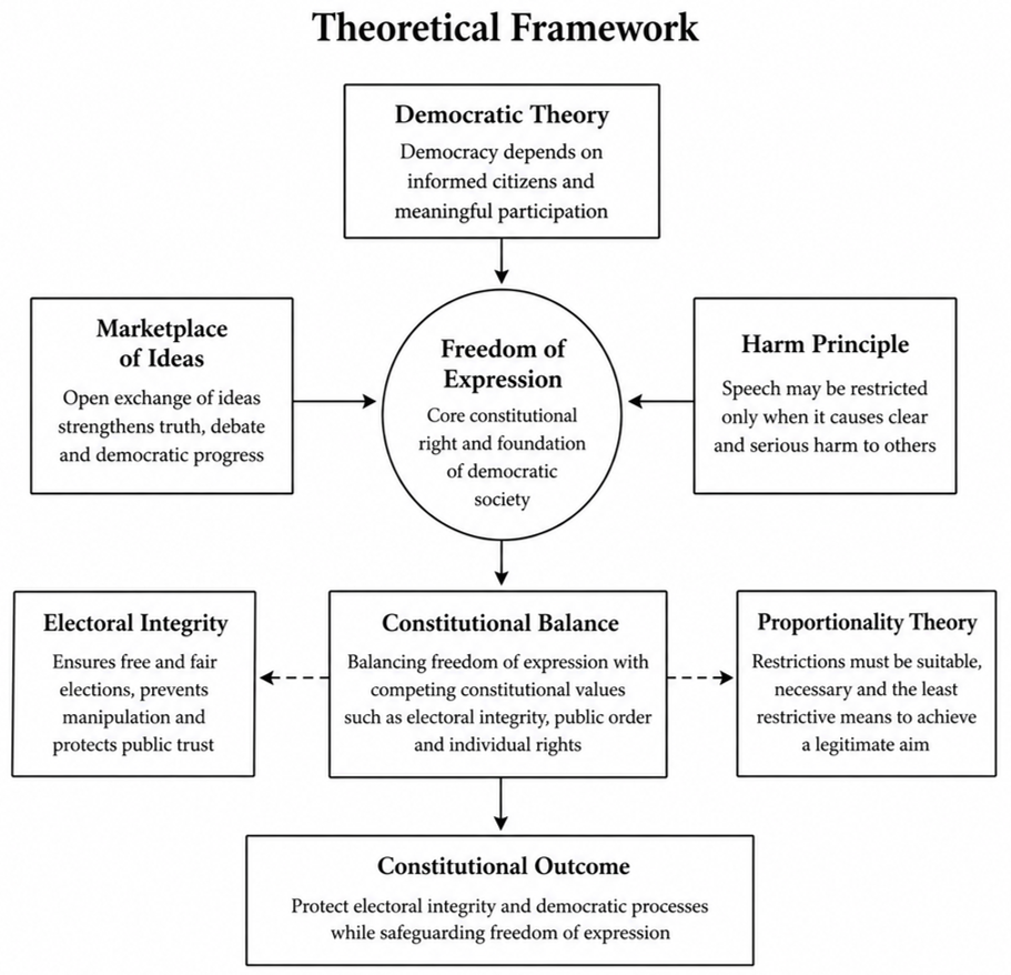 Figure from Deepfakes, Electoral Integrity, and Constitutional Democracy: Rethinking Freedom of Expression in the Digital Era