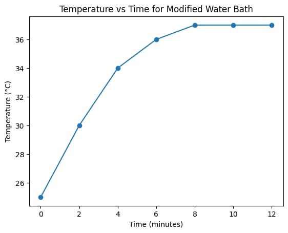 Figure from Enhancements in Programmable Temperature-Controlled Water Bath