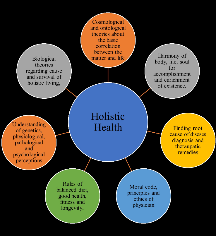 Figure from Nature, Spirituality, and Holistic Health in Ancient Indian Knowledge Systems