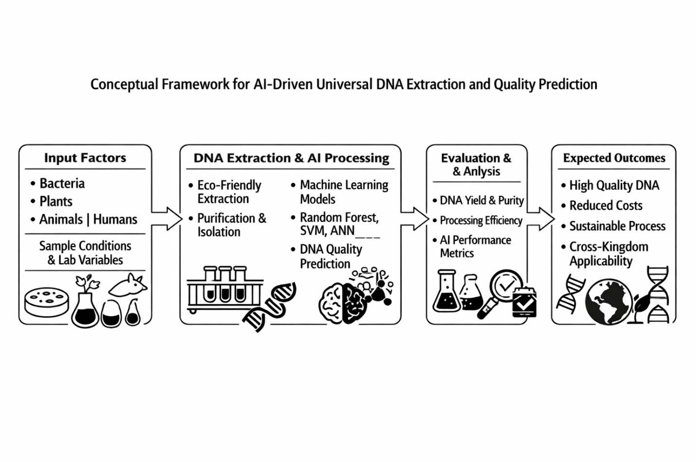 Figure from AI-Driven Universal DNA Extraction and Quality Prediction Framework for Cross-Kingdom Genomic Applications
