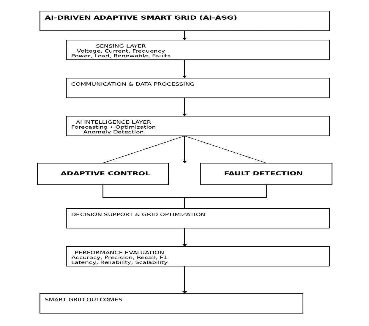 Figure from AI-Driven Adaptive Smart Grid for Real-Time Energy Optimization and Fault Detection