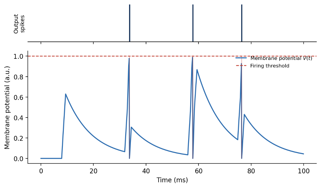 Figure from Neuromorphic Computing: Current Progress and the Future of Brain-Inspired Computing