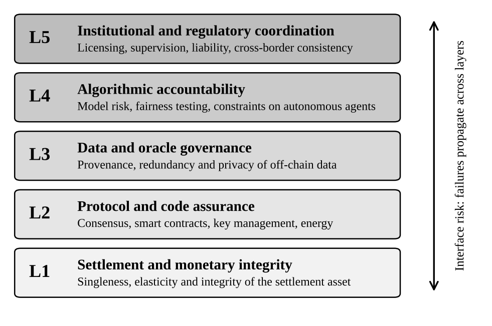 Figure from Governing AI and Blockchain in Finance: A Layered Trust Framework